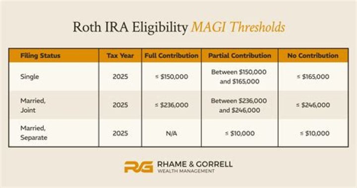 What are the magi limits for a Roth IRA?
