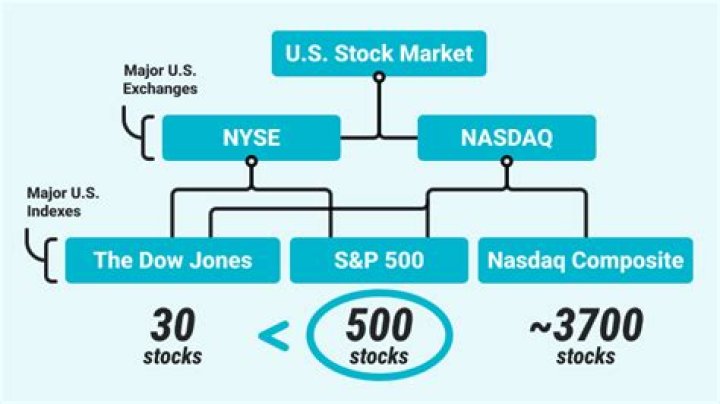 What are the major indices in USA?