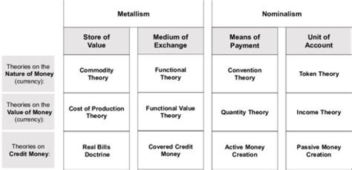 What are the monetary theories?