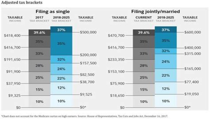 What are the new tax rates for 2018?