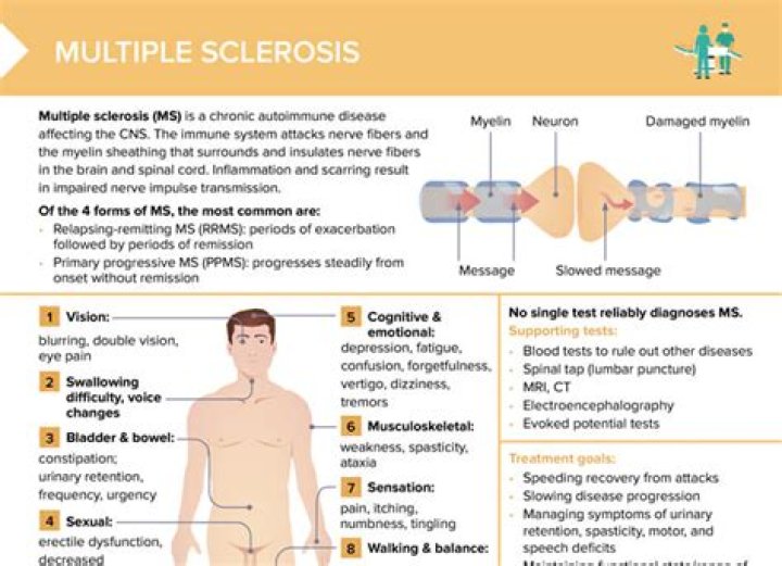 What are the nursing interventions of multiple sclerosis?