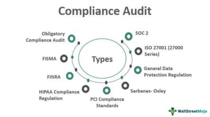 What are the objectives of compliance audit?