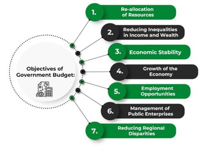 What are the objectives of modern tax system?