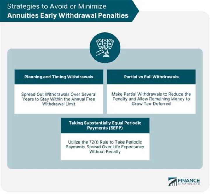 What are the penalties for early withdrawal?