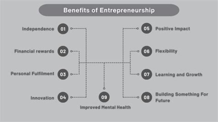 What are the possible rewards of being an entrepreneur?