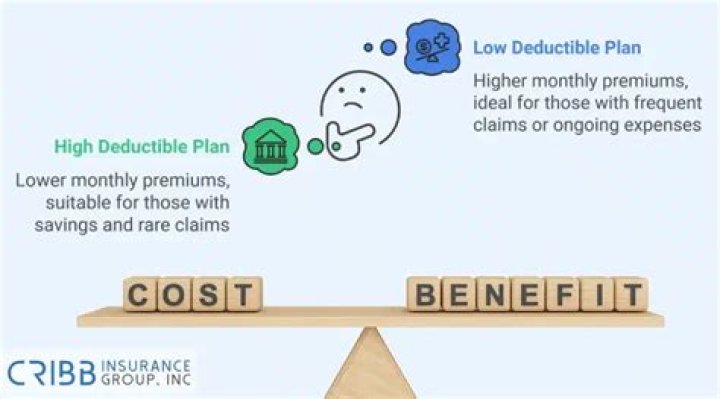 What are the pros and cons of selecting a high deductible insurance plan?