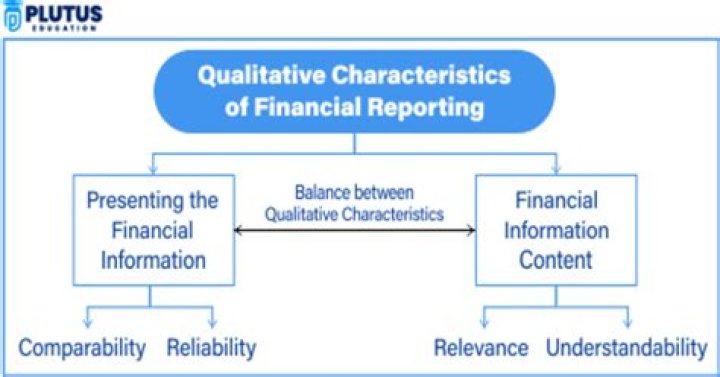 What are the qualitative characteristics of financial reporting?