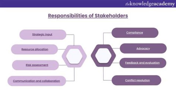 What are the roles of the stakeholders?