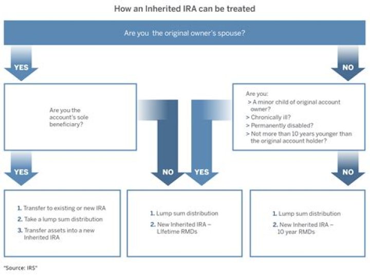 What are the rules when you inherit an inherited IRA?