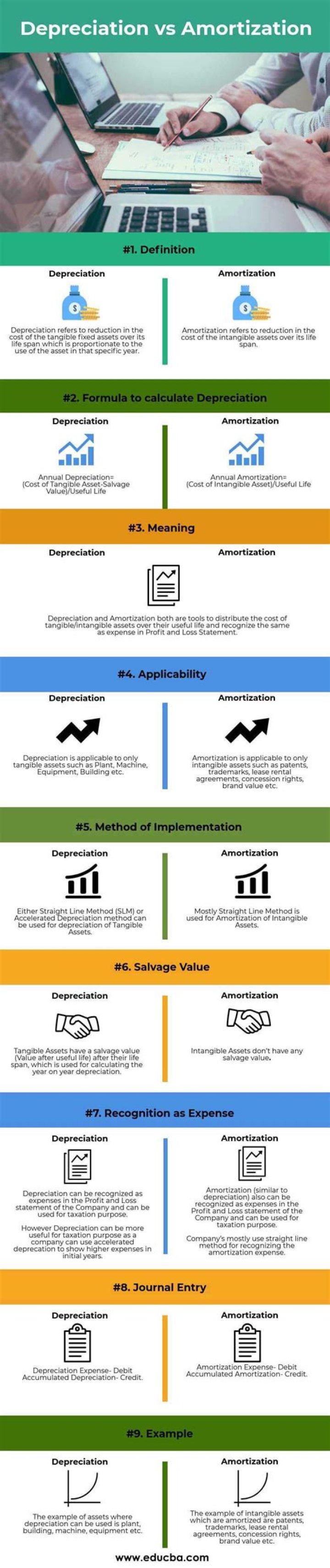 What are the similarities and differences between depreciation depletion and amortization?