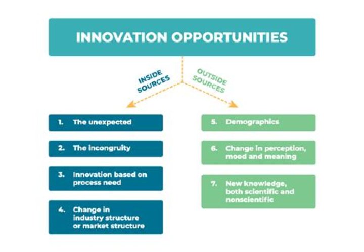 What are the sources of opportunity?