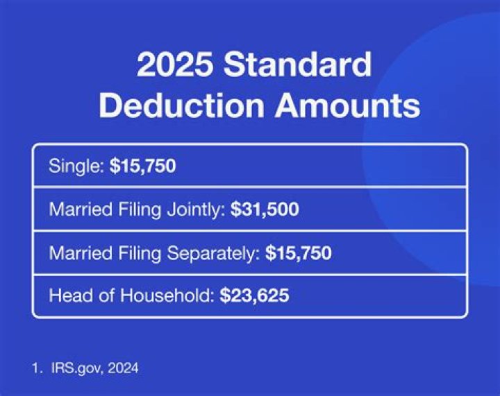 What are the standard deductions for Married Filing Jointly?