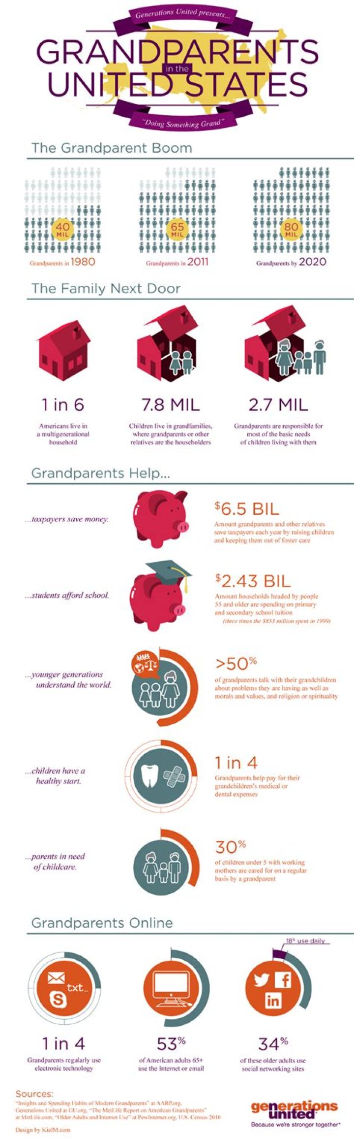 What are the statistics of grandparents raising grandchildren?