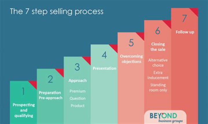 What are the steps for selling a business?