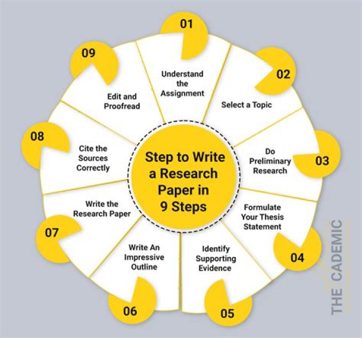What are the steps in research writing?