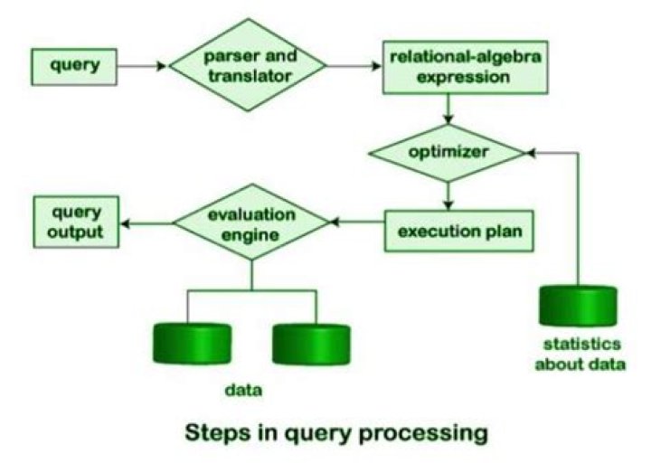 What are the steps of query processing?
