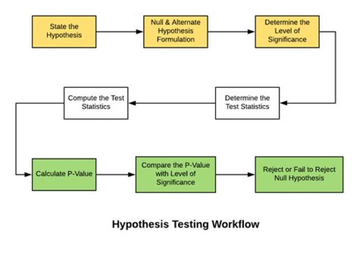 What are the steps to a hypothesis?