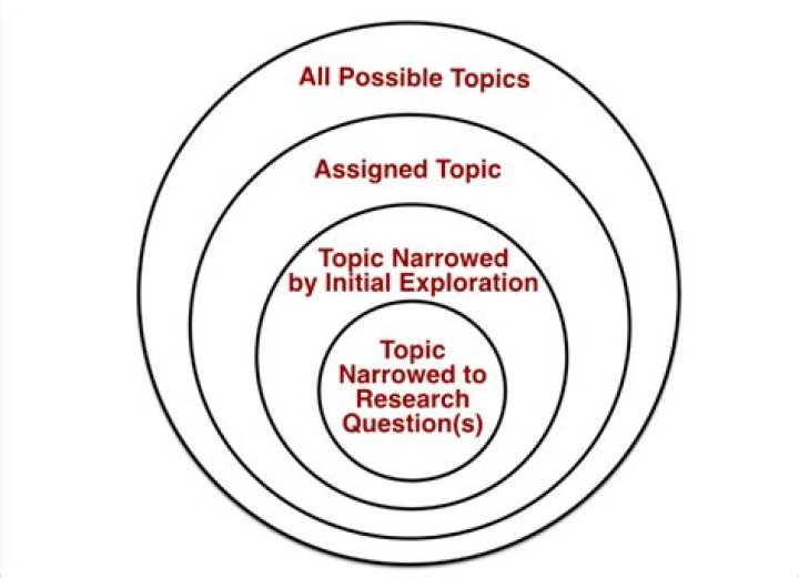 What are the strategies when narrowing the research topic?