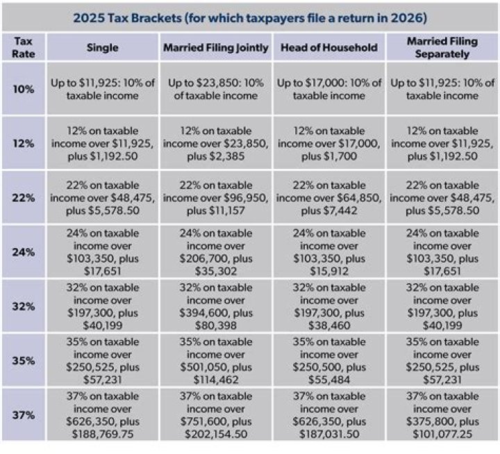 What are the tax brackets for 2022?