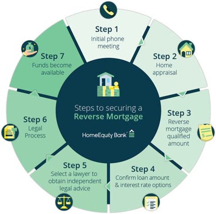 What are the tax consequences of a reverse mortgage?