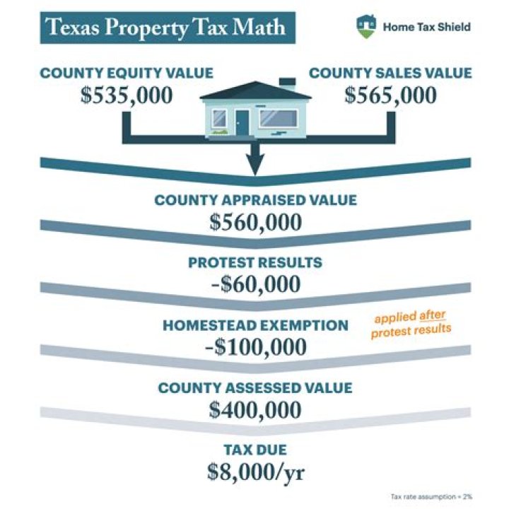 What are the tax exemptions in the state of Texas?