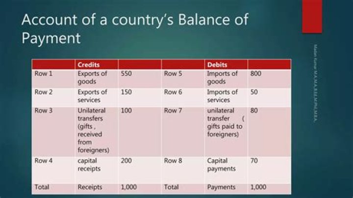 What are the three accounts of the balance of payments?