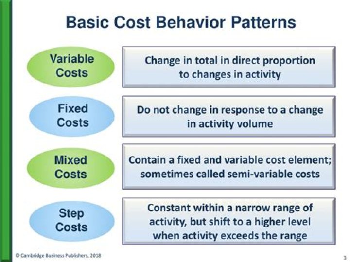 What are the three categories of behavior costs?