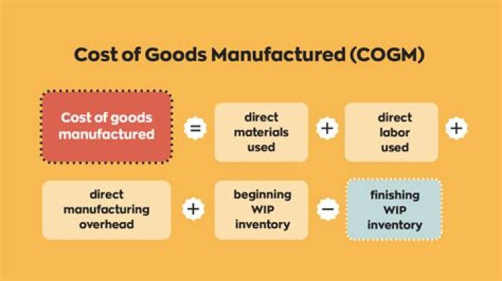 What are the three costs of goods manufactured?