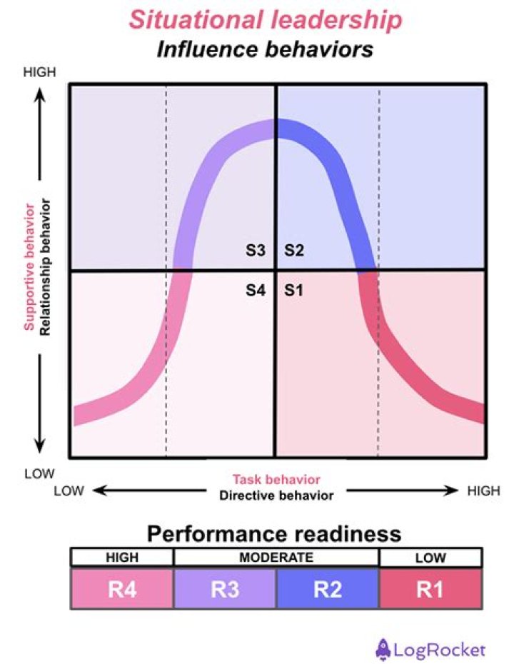 What are the three situational criteria identified in the Fiedler model?