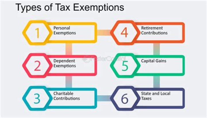What are the two types of tax exemptions?