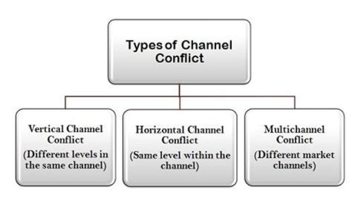 What are the types of channel conflicts?