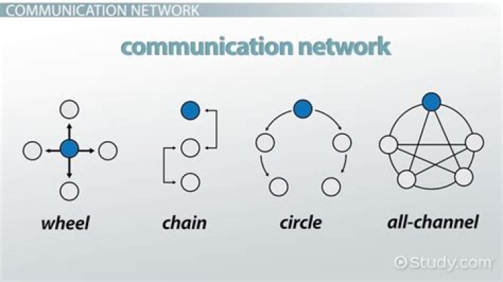 What are the types of communication network in formal communication?