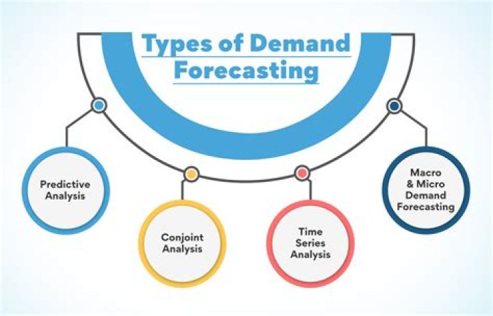 What are the types of forecasting information?