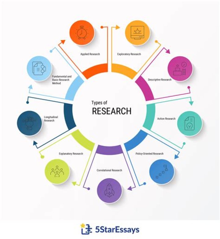 What are the types of research frameworks?