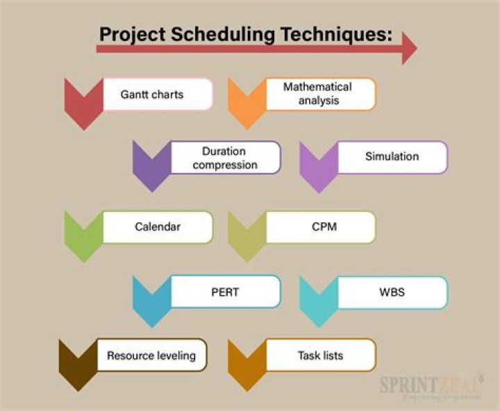 What are the types of resource scheduling methods?