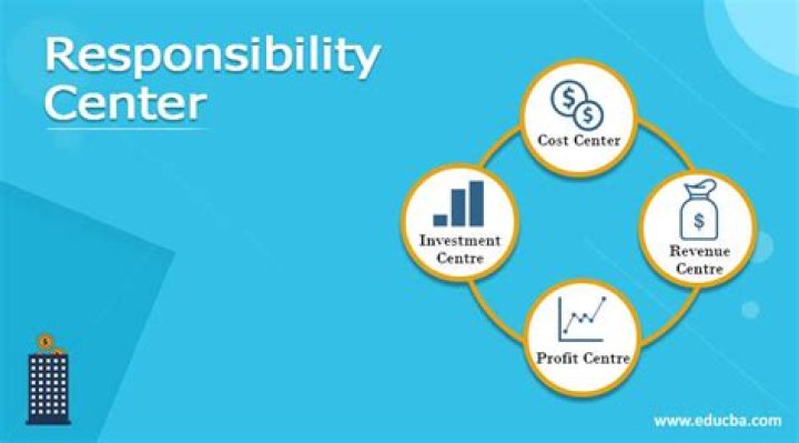 What are the types of responsibility center?