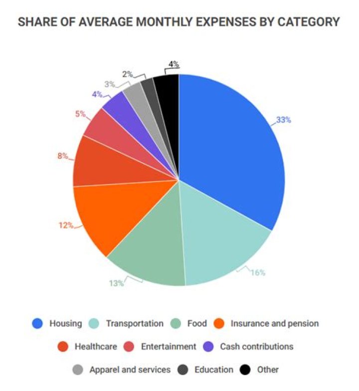 What are typical monthly living expenses?
