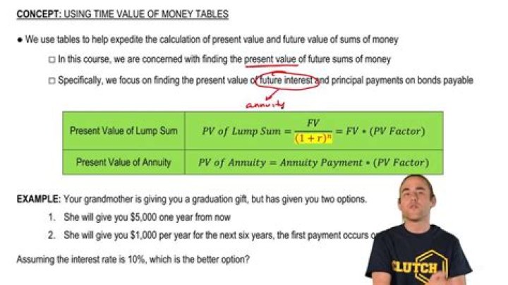 What best explains the time value of money?