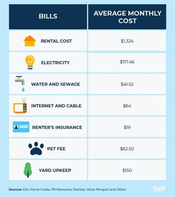 What bills need to be paid when renting?