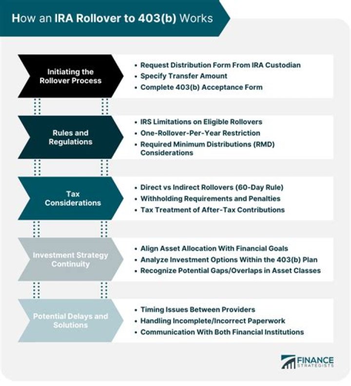 What can I roll my 403b into without penalty?