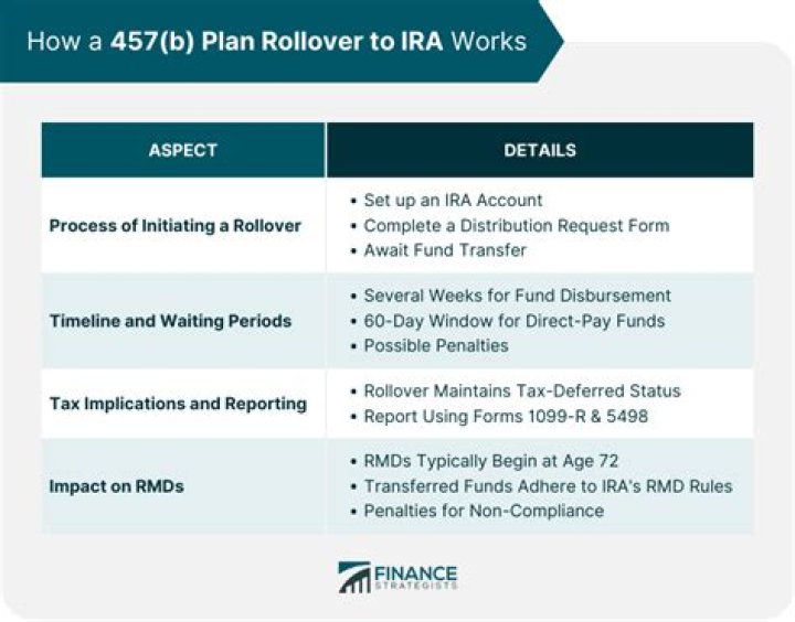 What can I roll my 457 into?
