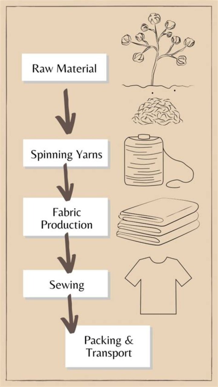 What capital resources are used to make clothing?