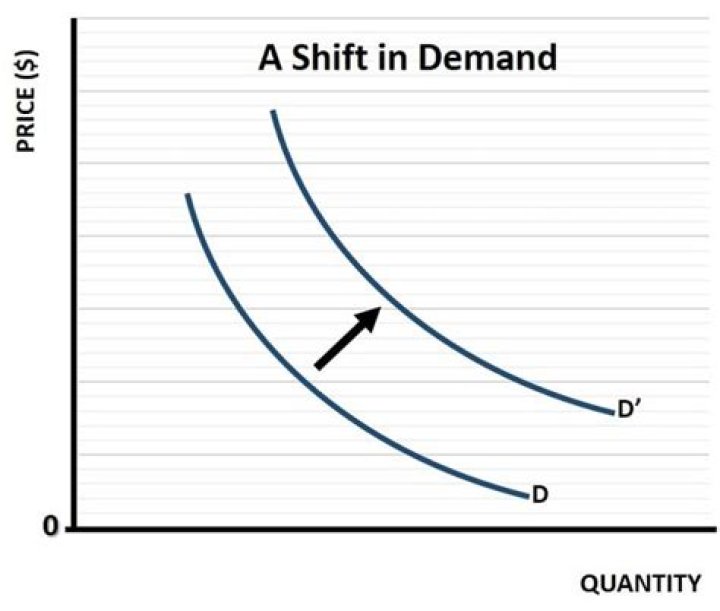 What causes a shift in the demand curve?