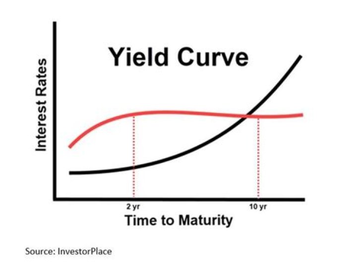 What causes changes in the yield curve?
