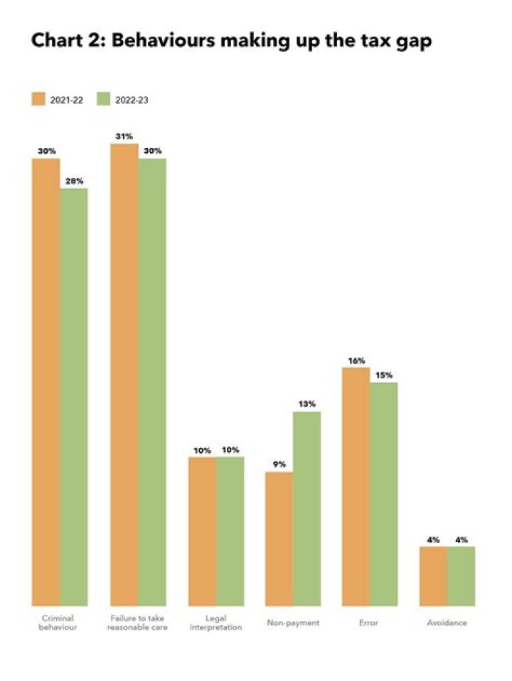 What causes tax increase?