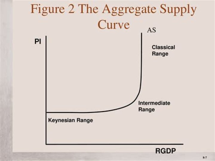 What causes the aggregate supply curve to increase?