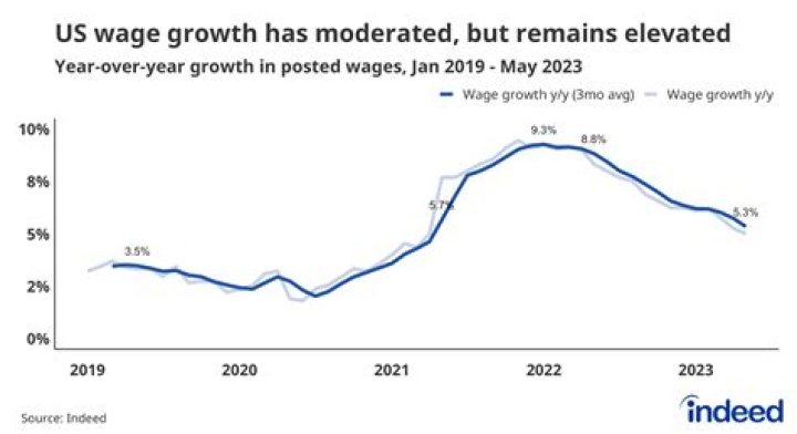 What causes wage increase?