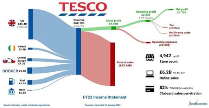 What challenges does Tesco face?