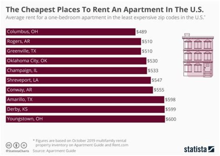 What city are apartments cheapest?