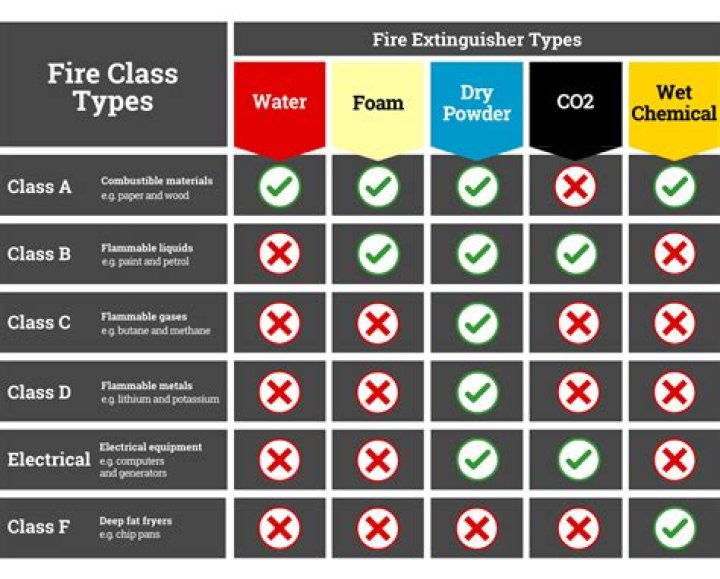 What classification is a fire extinguisher?